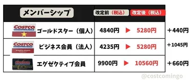 コストコ】悲報！コストコの年会費が5月から値上げ。エグゼクティブ会員は1万円越えに（コストコ好き主婦 みんご） 