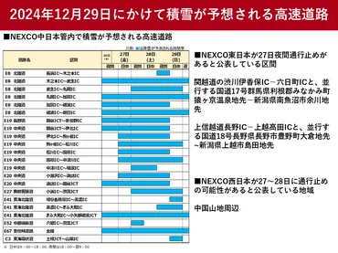 2024年12月29日まで大雪に注意 高速道路ではチェーン規制も 