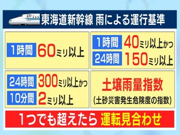 そもそも゛雨に強くない構造゛…東海道新幹線を巡る大混乱はなぜ起きたのか 運転を見合わせる「4つの基準」 