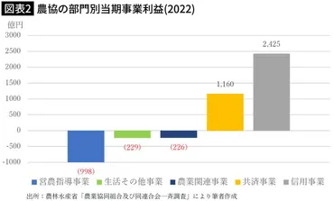 農林中金の巨額損失！JAグループの未来は？農林中金の赤字とは！？
