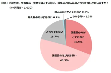食料・農業・農村基本法」改正を前に「日本の農業の持続可能性に関する意識調査」を実施 