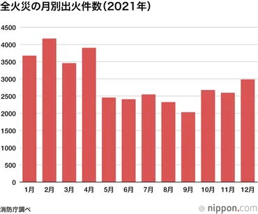 火災発生の原因は「たばこ」「たき火」「こんろ」：年の火災数万件、死者人―消防庁