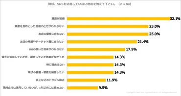 飲食店のが集客にを活用。最多は「インスタグラム」で店舗の認知に効果を実感