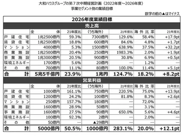 大和ハウス工業・第次中期経営計画を発表、年度に海外売上高兆円へ資材高騰リスク、集中購買で回避