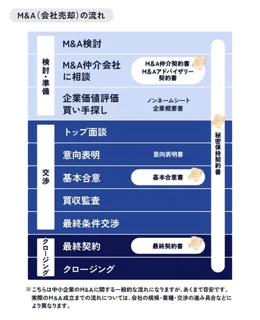 M&A（M&A）とは？成功事例からデューデリジェンスの重要性まで？M&Aの成功の鍵、デューデリジェンスとは！？