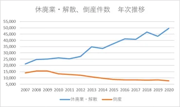 中小企業＆連載第２回後継者がいないなら廃業？＆は不要なのか！（清算と廃業の比較）