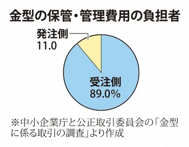 邪魔で仕方ない」金型を自腹保管日本で横行、下請けは泣き寝入り