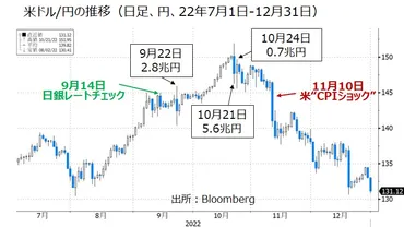 日銀金融政策決定会合の注目ポイントと為替介入