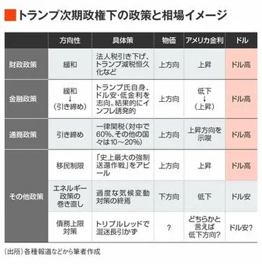 トランプ再来で市場が描く為替の゛未来予想図゛インフレ誘発政策が米利下げを阻んで｢円安｣へ