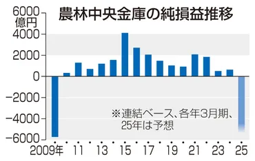 農林中金巨額損失問題とは？米国債運用の失敗と再建策を徹底解説農林中金の巨額損失、その原因と衝撃とは!?