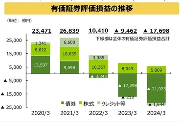 農林中金含み損兆円超、債券傾斜の資産運用の顛末