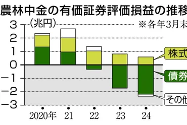 農林中金、総代会で巨額赤字を謝罪増資、運用見直しが課題：ニュース：中日ナビ