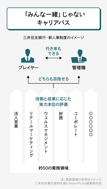 激変】代でも年収万。三井住友、脱｢年功序列｣の内幕