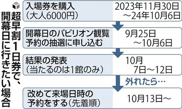 並ばない万博」へ完全予約制、混雑回避も仕組み複雑…来場日時・パビリオンで複数回読売新聞