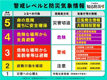 警戒レベル・特別警報・警報とは（知る防災）