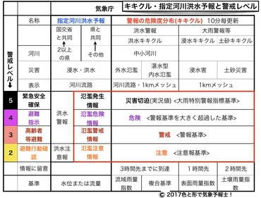 キキクル・指定河川洪水予報と警戒レベル