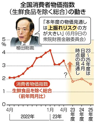 日銀、大規模緩和を維持植田総裁は物価上昇の大きな負担認識も「金融政策でどうこうすることできない」：東京新聞デジタル