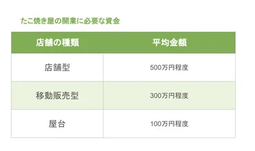 たこ焼き屋を開業するために必要な資金とは？儲かるためのコツもご紹介