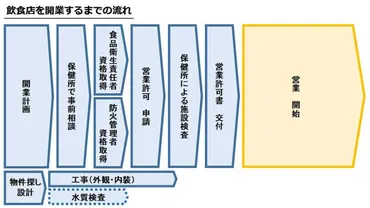 飲食店を開業する前に知っておくべき準備と大事なお金の話