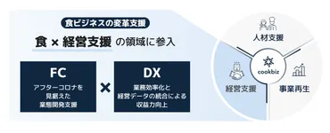 飲食企業の成長と経営を支援！新たなビジネスモデル『』