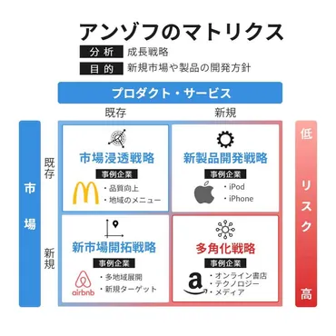 アンゾフの成長マトリクス」の解説と活用方法