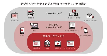 デジタルマーケティングとは？の手法と成功のポイントを徹底解説