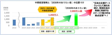 中部国際空港、第滑走路の工事着手は年度を目標時期に設定し年に供用開始へ今後はターミナルのリニューアルも計画