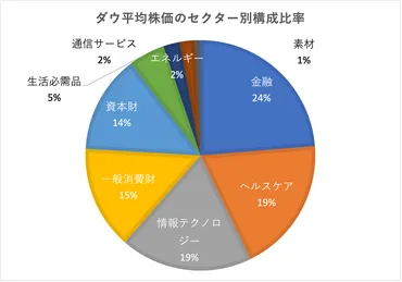 ダウ平均株価とは？