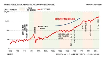 ダウ特集大和アセットマネジメント株式会社