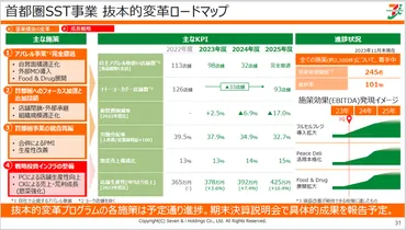 イトーヨーカドー売却でセブン&アイHDはどうなる？構造改革と今後の展望？イトーヨーカドー売却、その裏にあるセブン&アイHDの戦略とは!?