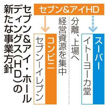 セブン＆アイＨＤイトーヨーカ堂上場へスーパー事業を分離コンビニに経営資源集中