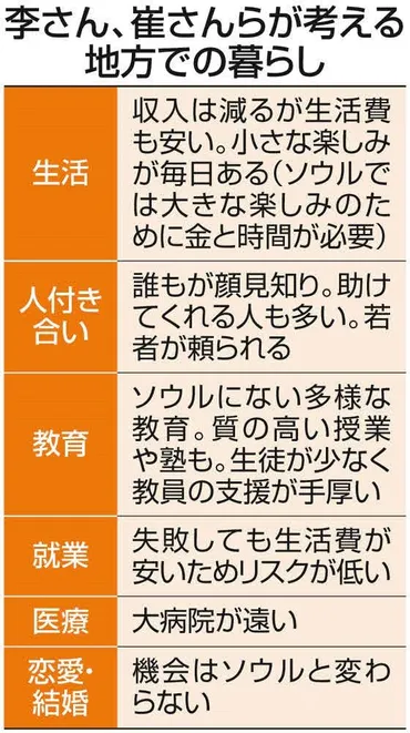 韓国の地方創生：ソウル一極集中と地方移住の現状と課題、未来への展望？地方創生、課題は山積みだべさ！！