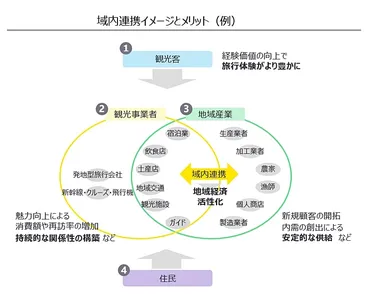 地域に眠る「観光資源の磨き上げ」を成功させるポイントは？全国事業者が挑戦した新たな市場創出と成果（）