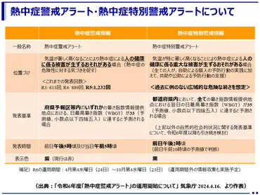 熱中症警戒アラート運用開始？ 2024年熱中症対策を徹底解説！熱中症警戒アラートとは!? 命を守るための最新情報。