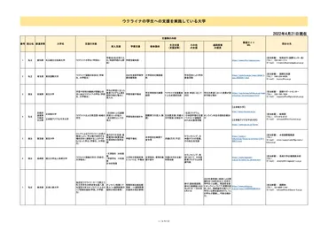 ウクライナの学生支援を実施する全大学公開（時点）