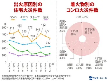 乾燥の季節出火原因で最も多い゛コンロ火災゛対策と意外な落とし穴