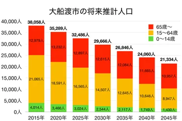 岩手県大船渡市の将来推計人口