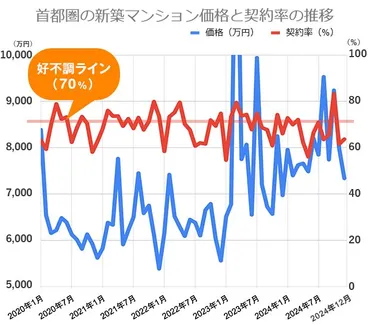 マンション価格は今後どうなる？2024年の首都圏マンション市場を徹底分析！マンション価格高騰はいつまで続く!? 2024年最新情報とは!!?