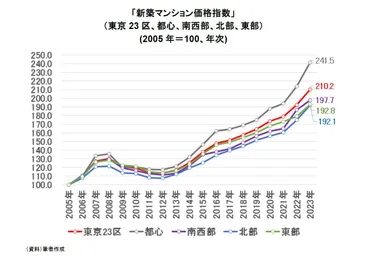 新築マンション価格指数」でみる東京区のマンション市場動向【年】（１）～東京区の新築マンション価格は前年比％上昇。資産性を重視する傾向が強まり、都心は％上昇、タワーマンションは％上昇