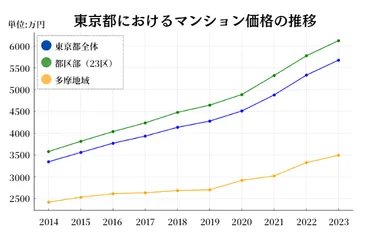 年版】東京都・区のマンション価格推移と今後の見通し