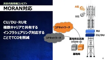 基地局の゛海外ベンダー寡占゛解消へ京セラがを活用した仮想化基地局の開発を本格化