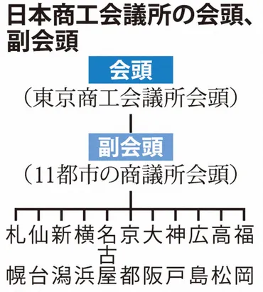 経済三団体とは？ 経団連、経済同友会、日商の役割と影響力とは？経済三団体とは!! 2024年の展望と影響力について徹底解説!!