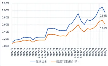 個人向け国債変動年発行条件の推移−゛