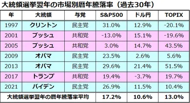 2024年 米国株市場の動向と、FRB、ISM指数、大統領選など、変動要因は？2024年の米国株市場はどうなる？FRBの金融政策、米大統領選、中国経済、複雑すぎる!!