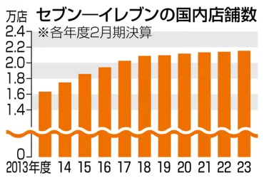 セブン、海外コンビニ不振響き％大幅減益月に買収案「一定判断」：ニュース：中日ナビ