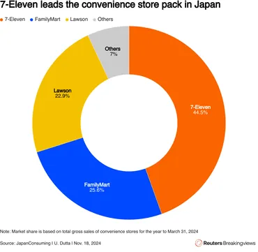 コラム：セブン＆アイ買収、伊藤忠は出資で複雑な立場に