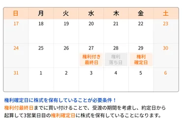 権利付き最終日周辺の値動き