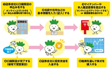 証券会社の口座開設までの流れ