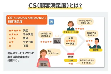 （顧客満足度）とは？向上の重要性や測り方など基本を解説