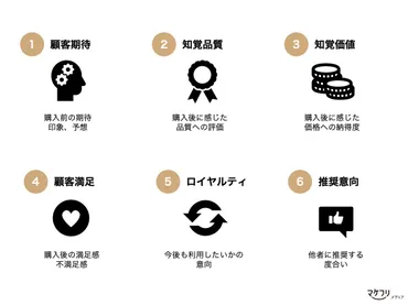 顧客満足度（）の指標と調査方法！上げる方法や具体例、下がる理由とは